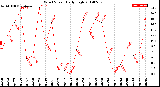 Milwaukee Weather Wind Speed<br>Daily High