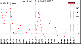 Milwaukee Weather Wind Direction<br>Daily High