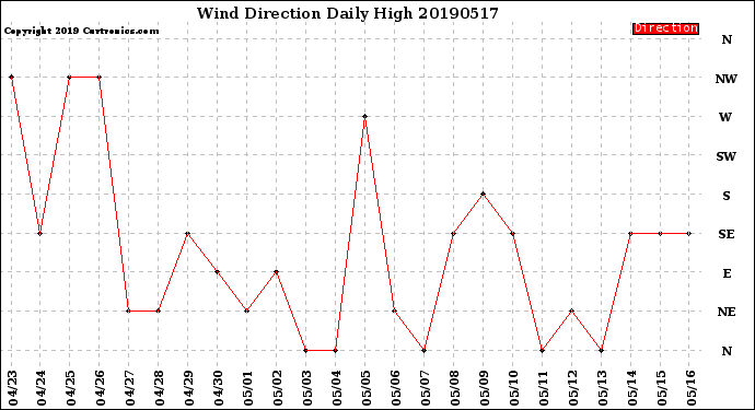 Milwaukee Weather Wind Direction<br>Daily High