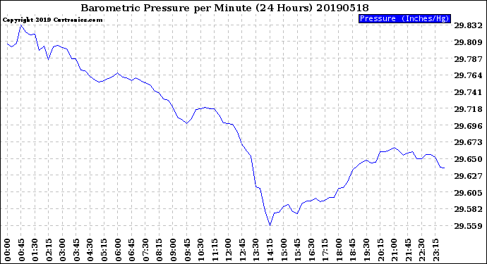 Milwaukee Weather Barometric Pressure<br>per Minute<br>(24 Hours)