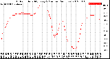 Milwaukee Weather Outdoor Humidity<br>Every 5 Minutes<br>(24 Hours)