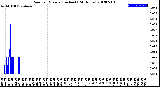 Milwaukee Weather Rain<br>per Minute<br>(Inches)<br>(24 Hours)