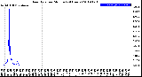 Milwaukee Weather Rain Rate<br>per Minute<br>(24 Hours)