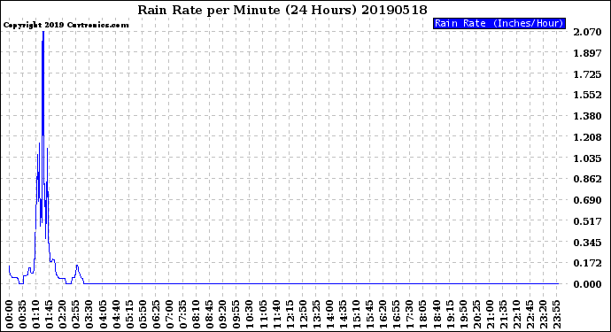 Milwaukee Weather Rain Rate<br>per Minute<br>(24 Hours)