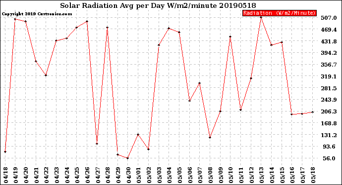 Milwaukee Weather Solar Radiation<br>Avg per Day W/m2/minute