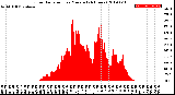 Milwaukee Weather Solar Radiation<br>per Minute<br>(24 Hours)