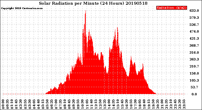 Milwaukee Weather Solar Radiation<br>per Minute<br>(24 Hours)