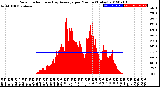 Milwaukee Weather Solar Radiation<br>& Day Average<br>per Minute<br>(Today)