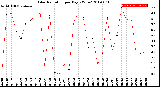 Milwaukee Weather Solar Radiation<br>per Day KW/m2