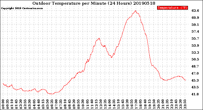 Milwaukee Weather Outdoor Temperature<br>per Minute<br>(24 Hours)