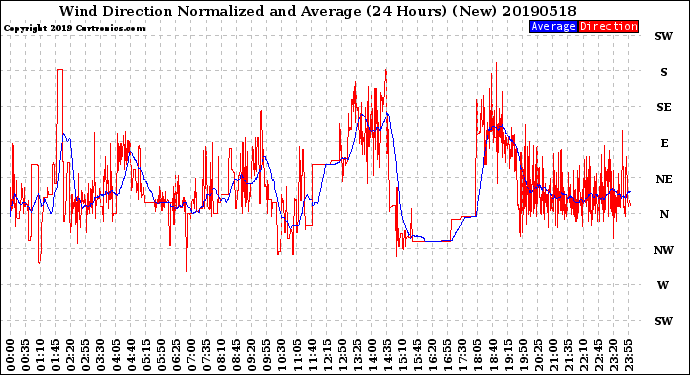 Milwaukee Weather Wind Direction<br>Normalized and Average<br>(24 Hours) (New)