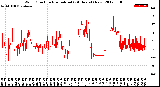 Milwaukee Weather Wind Direction<br>Normalized<br>(24 Hours) (New)