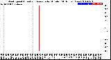 Milwaukee Weather Wind Speed<br>Actual and Average<br>by Minute<br>(24 Hours) (New)