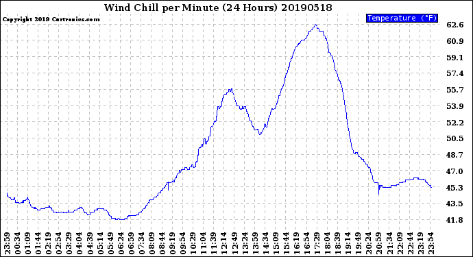 Milwaukee Weather Wind Chill<br>per Minute<br>(24 Hours)