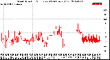 Milwaukee Weather Wind Direction<br>Normalized<br>(24 Hours) (Old)