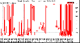 Milwaukee Weather Wind Direction<br>(24 Hours) (Raw)