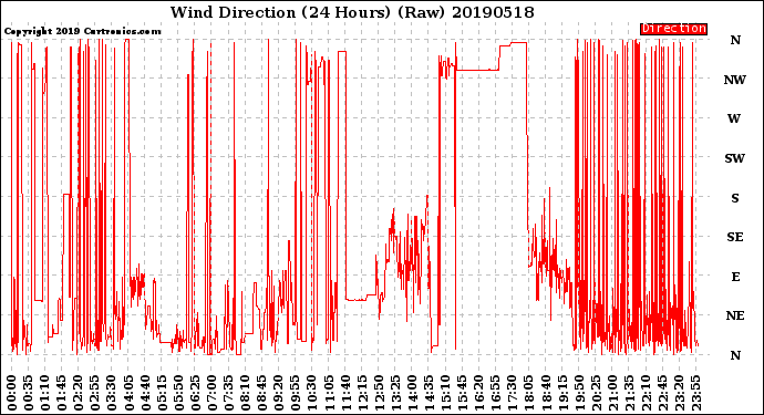 Milwaukee Weather Wind Direction<br>(24 Hours) (Raw)