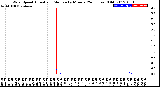 Milwaukee Weather Wind Speed<br>Actual and Median<br>by Minute<br>(24 Hours) (Old)