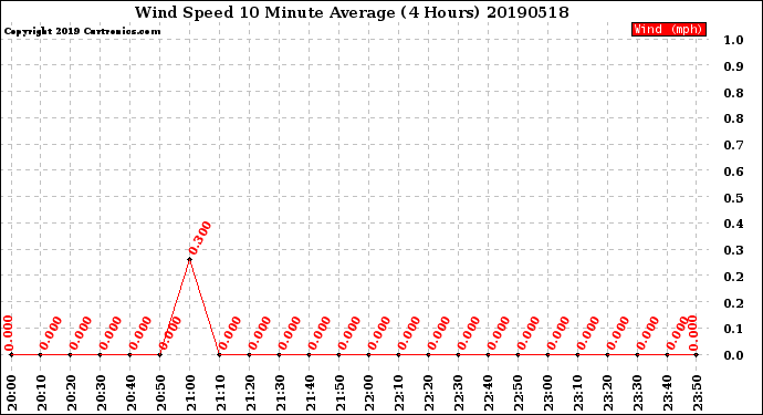 Milwaukee Weather Wind Speed<br>10 Minute Average<br>(4 Hours)
