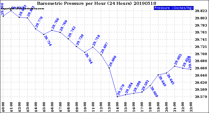 Milwaukee Weather Barometric Pressure<br>per Hour<br>(24 Hours)