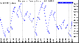 Milwaukee Weather Barometric Pressure<br>Daily High