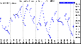 Milwaukee Weather Barometric Pressure<br>Daily Low