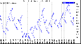 Milwaukee Weather Wind Chill<br>Daily Low