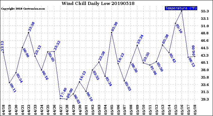 Milwaukee Weather Wind Chill<br>Daily Low