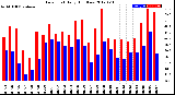 Milwaukee Weather Dew Point<br>Daily High/Low