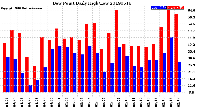 Milwaukee Weather Dew Point<br>Daily High/Low