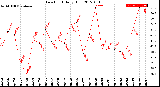 Milwaukee Weather Dew Point<br>Daily High