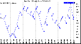 Milwaukee Weather Dew Point<br>Daily Low