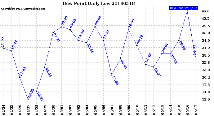 Milwaukee Weather Dew Point<br>Daily Low