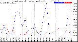 Milwaukee Weather Evapotranspiration<br>vs Rain per Day<br>(Inches)