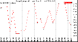 Milwaukee Weather Evapotranspiration<br>per Day (Inches)