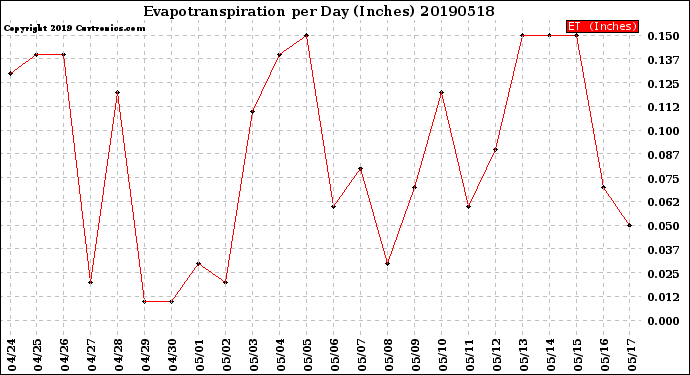 Milwaukee Weather Evapotranspiration<br>per Day (Inches)