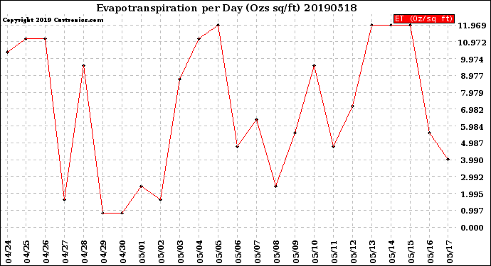 Milwaukee Weather Evapotranspiration<br>per Day (Ozs sq/ft)