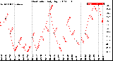 Milwaukee Weather Heat Index<br>Daily High