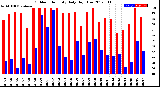 Milwaukee Weather Outdoor Humidity<br>Daily High/Low