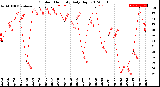 Milwaukee Weather Outdoor Humidity<br>Daily High