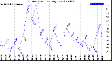 Milwaukee Weather Outdoor Humidity<br>Daily Low