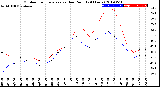 Milwaukee Weather Outdoor Temperature<br>vs Dew Point<br>(24 Hours)