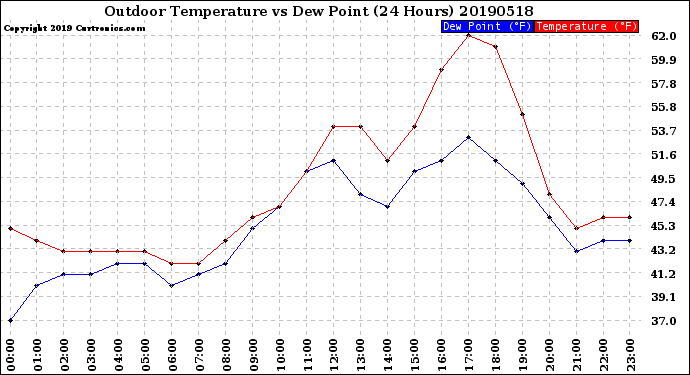 Milwaukee Weather Outdoor Temperature<br>vs Dew Point<br>(24 Hours)