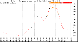 Milwaukee Weather Outdoor Temperature<br>vs Heat Index<br>(24 Hours)