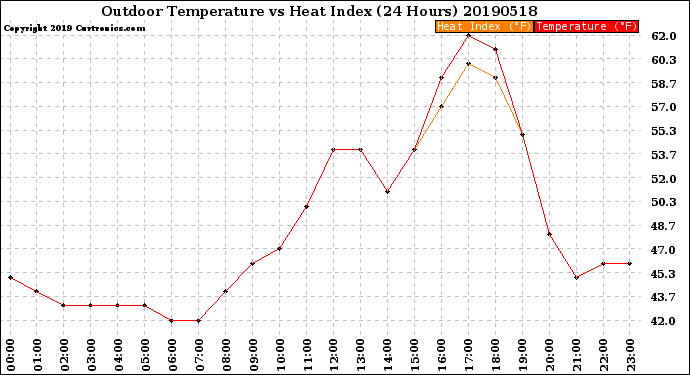Milwaukee Weather Outdoor Temperature<br>vs Heat Index<br>(24 Hours)