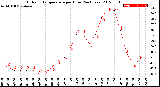 Milwaukee Weather Outdoor Temperature<br>per Hour<br>(24 Hours)