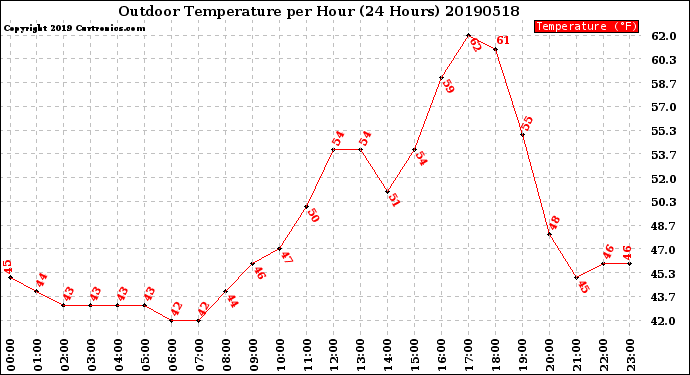 Milwaukee Weather Outdoor Temperature<br>per Hour<br>(24 Hours)