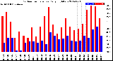 Milwaukee Weather Outdoor Temperature<br>Daily High/Low