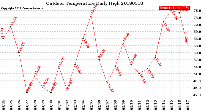 Milwaukee Weather Outdoor Temperature<br>Daily High
