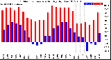 Milwaukee Weather Outdoor Temperature<br>Monthly High/Low